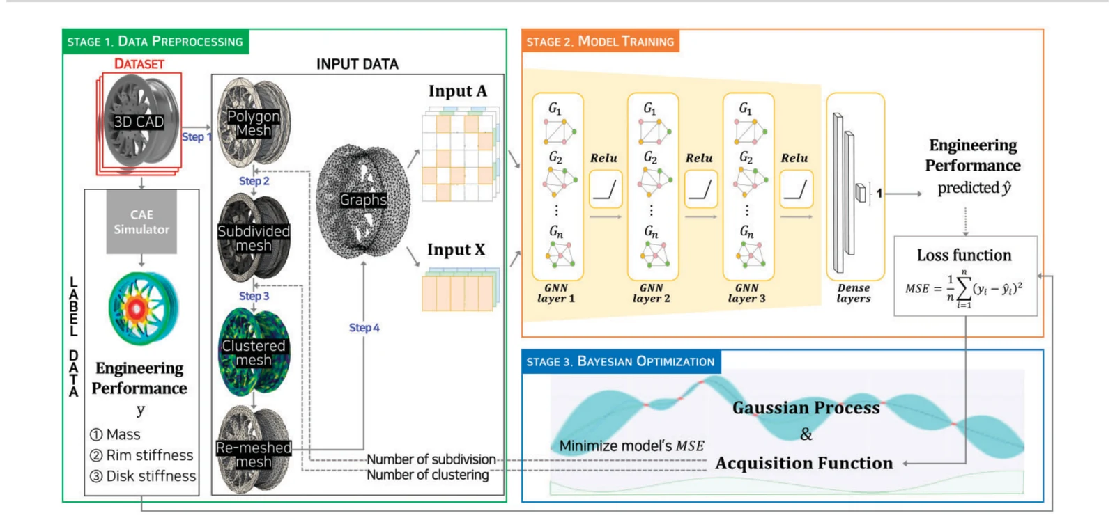 BMO-GNN framework