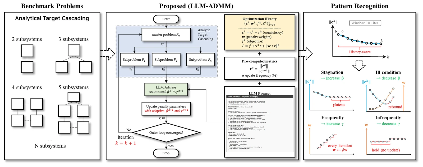 LLM-Guided Penalty Parameter Updates framework