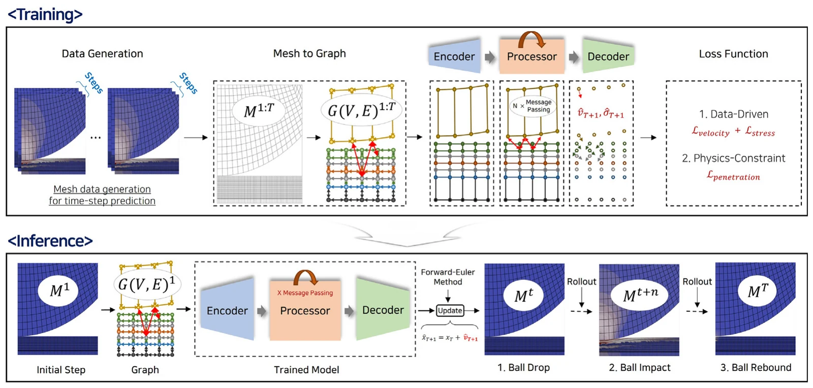 Physics-Constrained GNN pipeline
