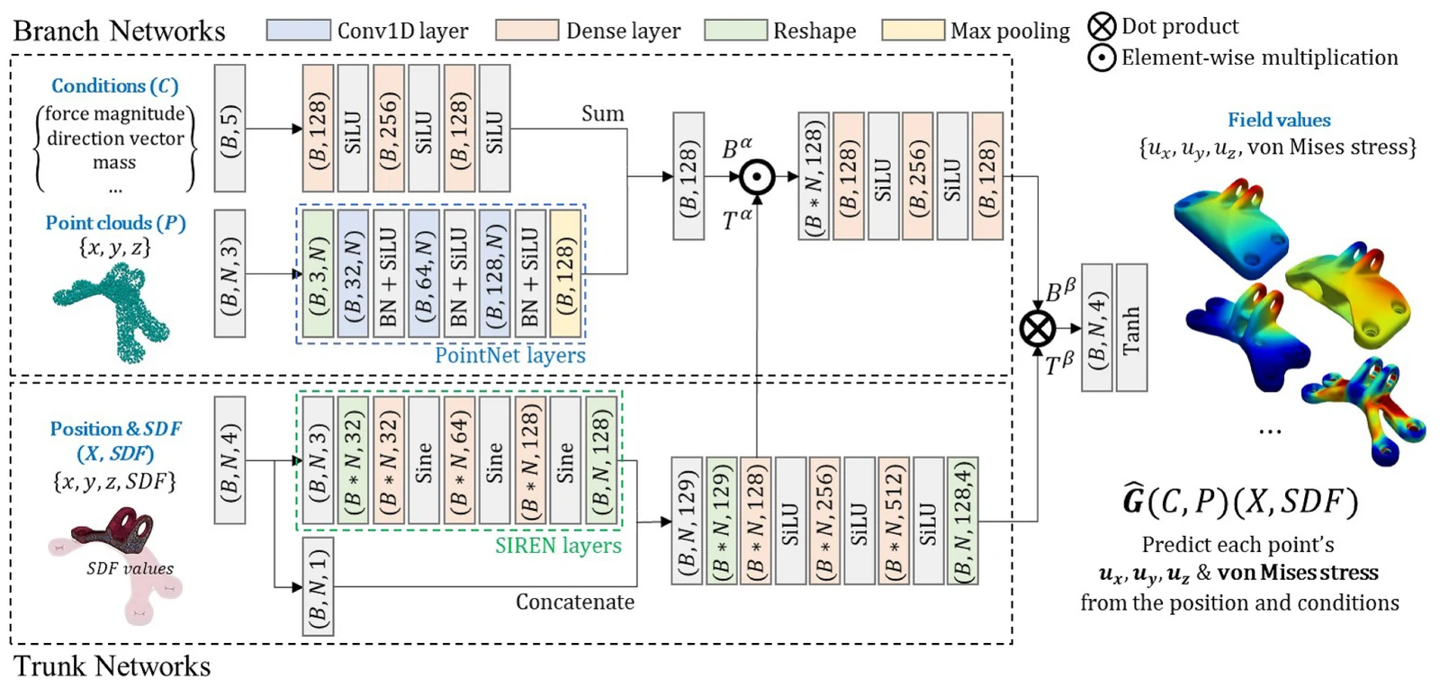 Point-DeepONet architecture
